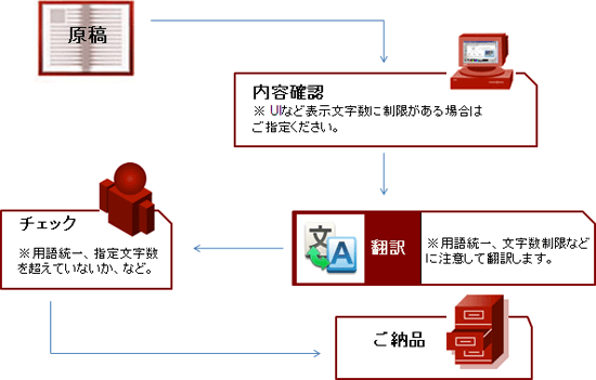 作業フロー