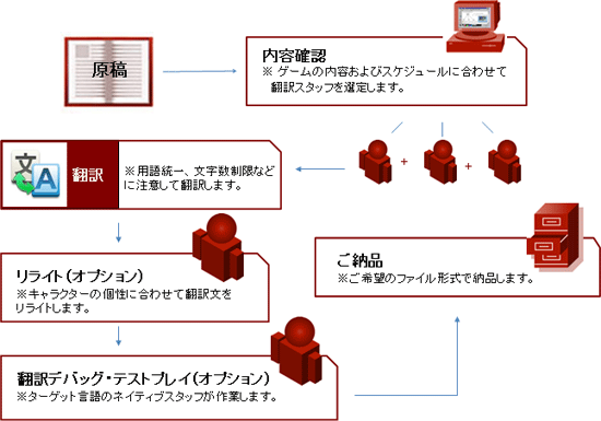 作业流程（日文）