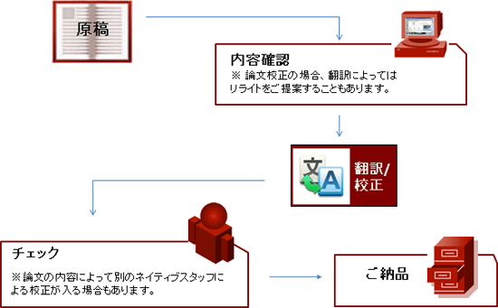 作业流程（日文）