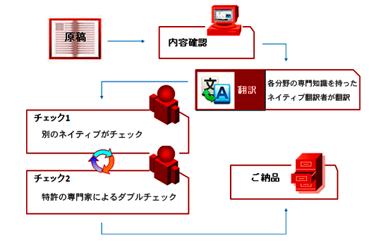 作業フロー